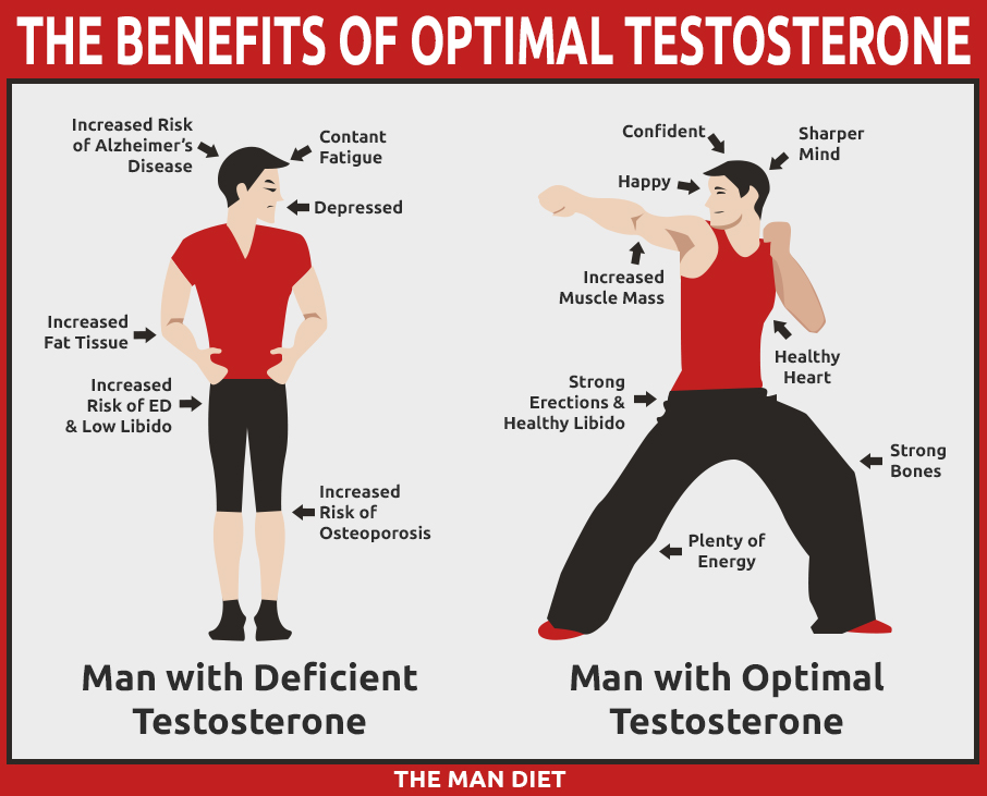 Benefits of Optimal Testosterone